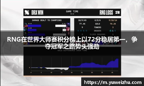 RNG在世界大师赛积分榜上以72分稳居第一，争夺冠军之路势头强劲